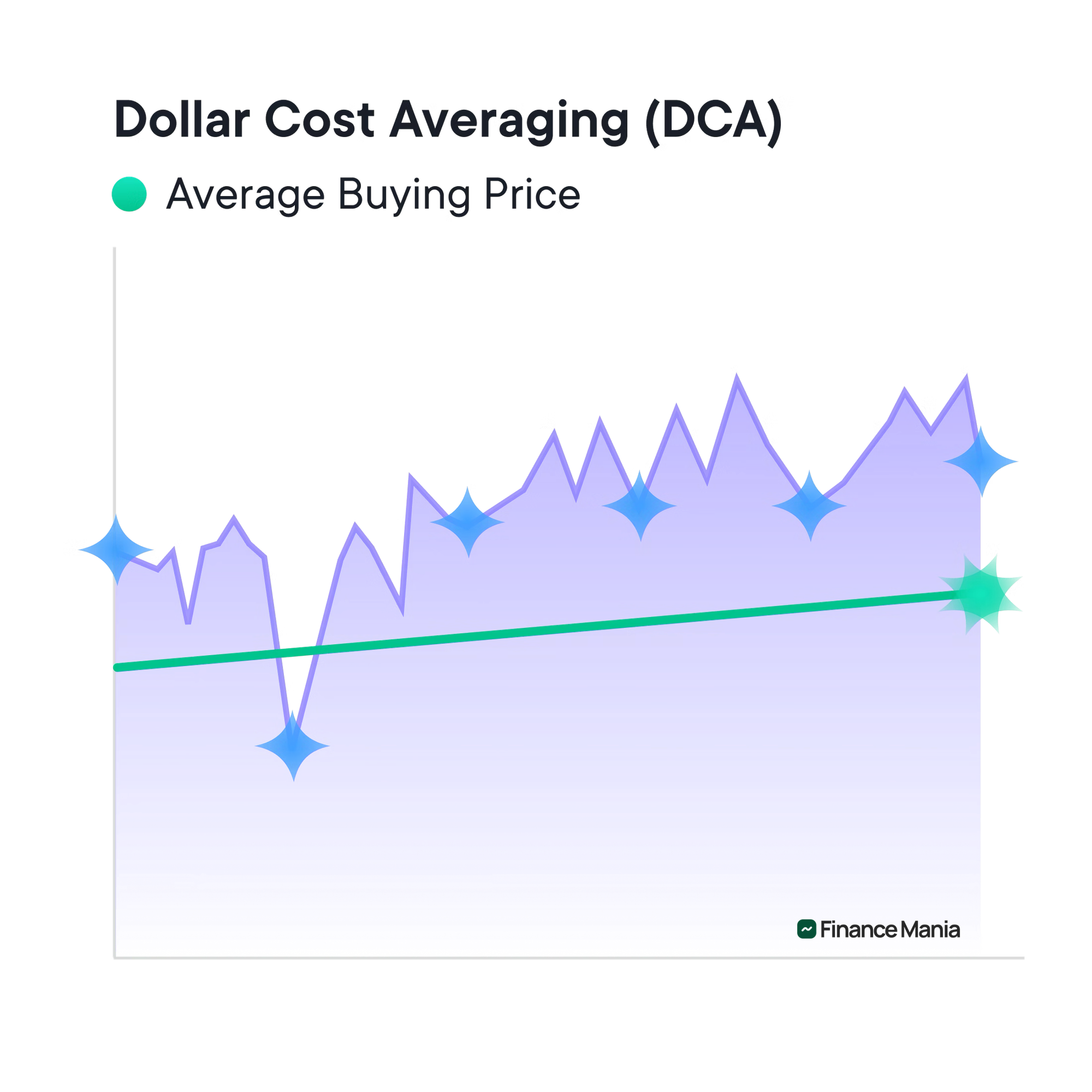 illustration du DCA (Dollar Cost Averaging)